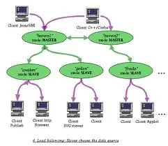 Introduction To Server Load Balancer